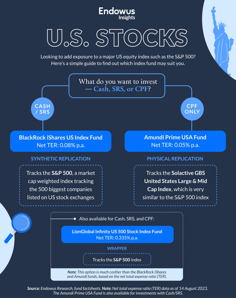Which S&P 500 fund should I pick for exposure to top US stocks?